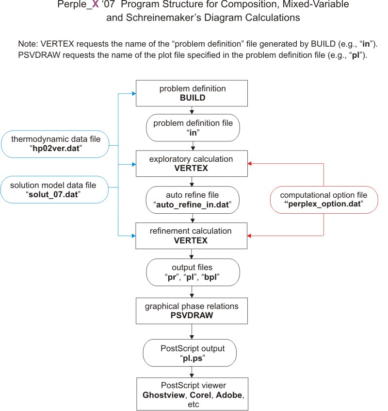 Rocks Flowchart